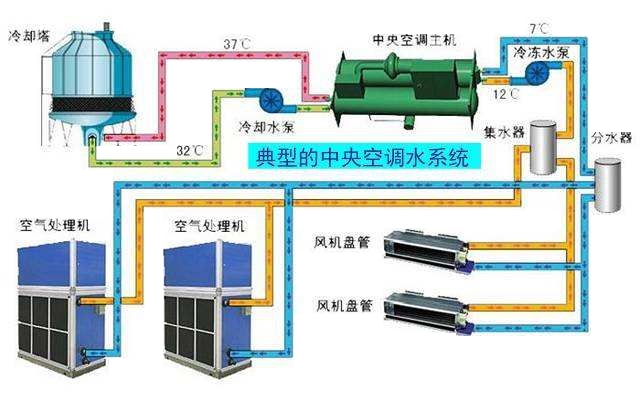 浅谈家用中央空调水系统与氟系统优势及缺点对比