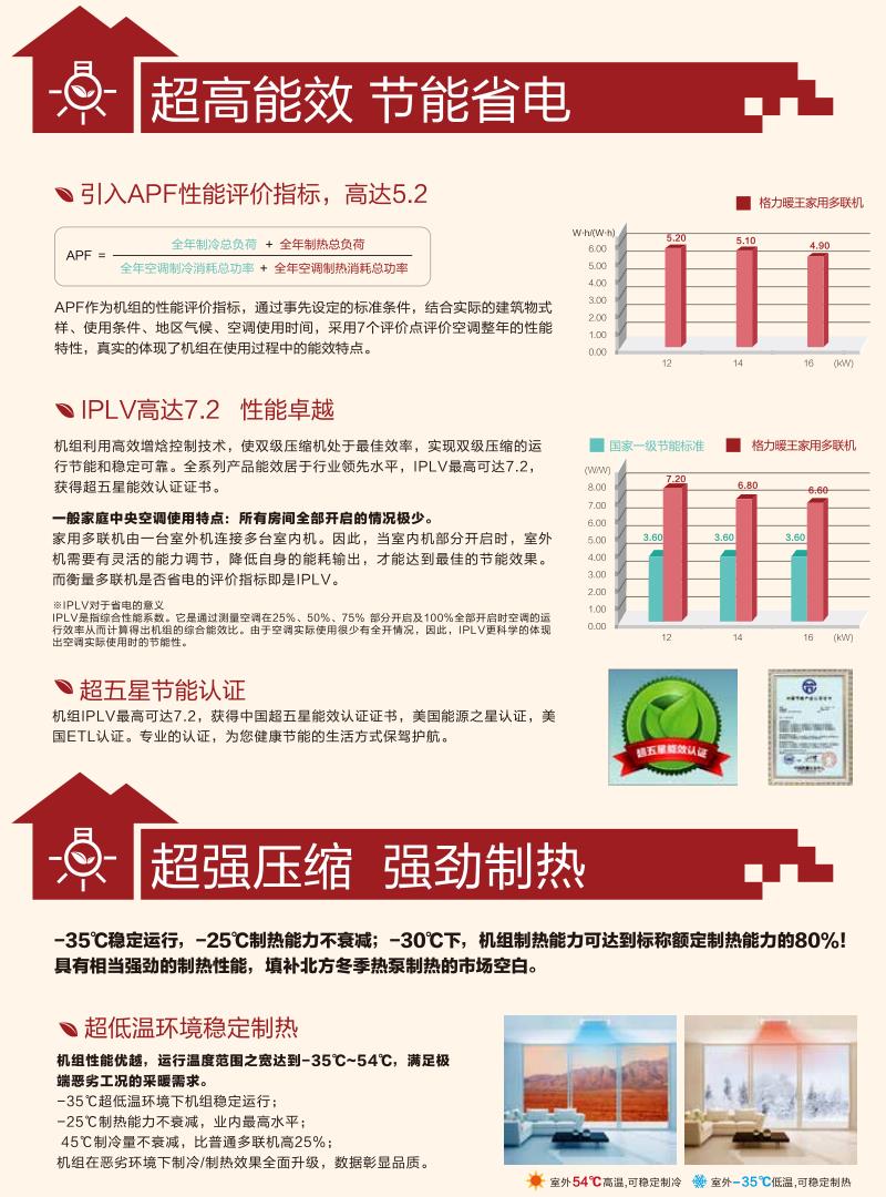 虽然空调开着很痛快但是一个月下来的电费账单也很“痛快”想要不再因为昂贵的电费烦恼?格力铂韵，你的明智选择格力·火凤凰铂韵家庭中央空调采用三缸双级变容压缩机技术，运行温度范围在-35℃~54℃之间，能够满足极端恶劣工况的采暖需求。此外，在-30℃环境下下，机组制热能力可达到标称额定制热能力的80%，强劲的制热性能，值得信赖。超高能效，节能省电火凤凰铂韵家庭空调利用高效的增焓控制技术，使双级压缩机出于最佳效率，IPLV最高可达7.2，获得中国超五星能效认证证书，为您健康节能的生活保驾护航。