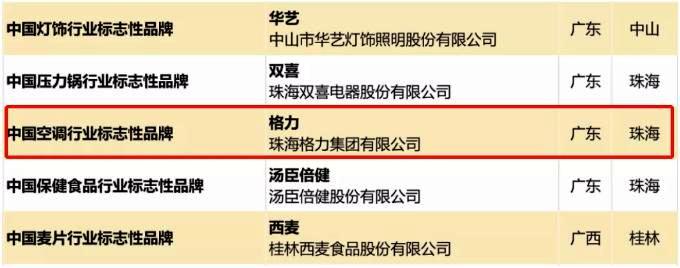 喜讯!格力荣获空调行业标志性品牌