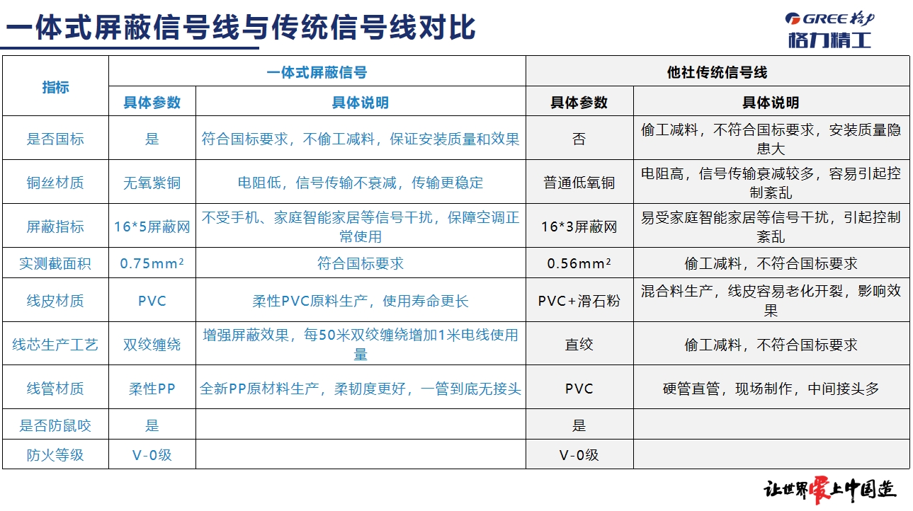 格力一体式屏蔽信号线电力电缆附件与传统信号线对比