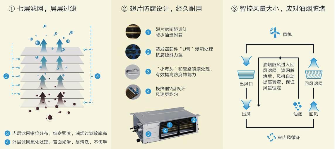七层滤网,层层过滤；翅片防腐设计，经久耐用；智控风量大小，应地没油烟脏堵