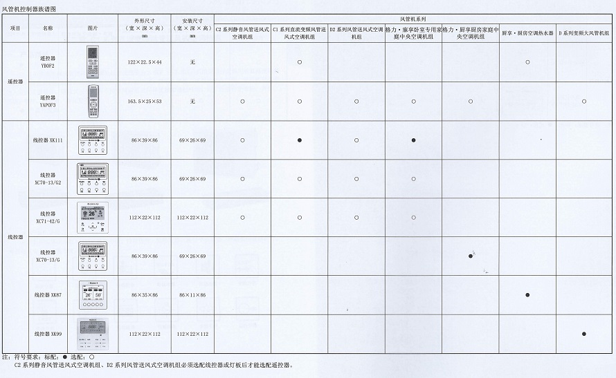 控制器分为遥控器、线控器和控制器三大类