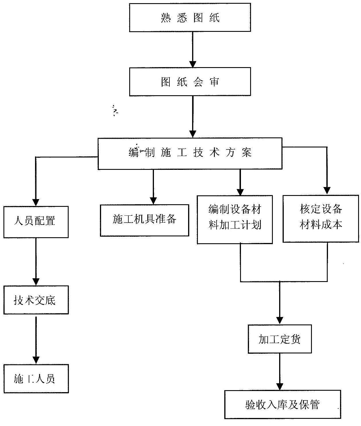 流程图