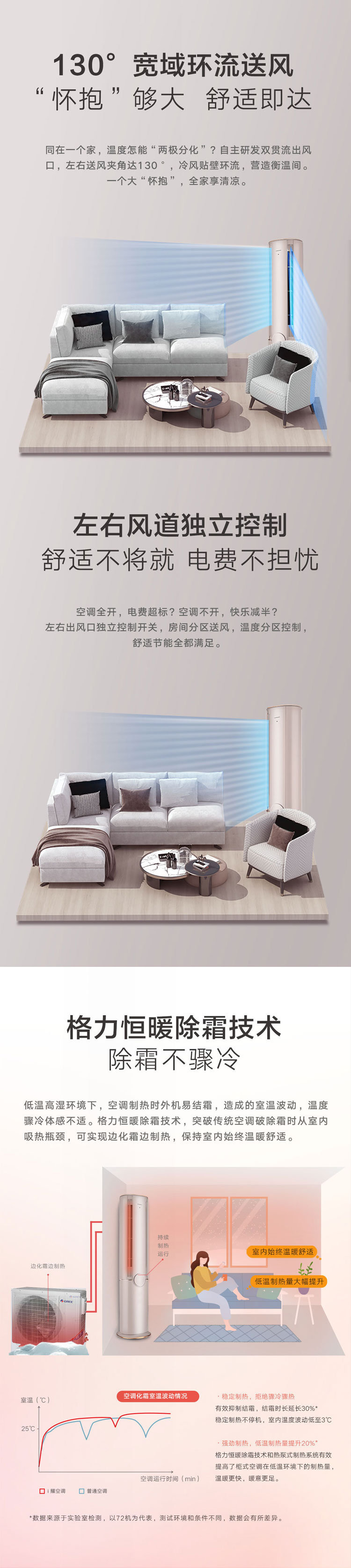 同在一个家，温度怎能“两级分化”？自主研发双贯流出风口，左右送风夹角达130°，冷风贴壁环流，营造衡温间。一个大“怀抱，全家享清凉。”空调全开，电费超标？空调不开，快乐减半？左右出风口独立控制开关，房间分区送风，温度分区控制，舒适节能全都满足。低温高湿环境下，空调制热时外机易结霜波动，温度骤冷体感不适。格力恒暖除霜技术，突破传统空调破除霜时从室内吸热瓶颈，可实现边化霜边制热，保持室内始终温暖舒适。