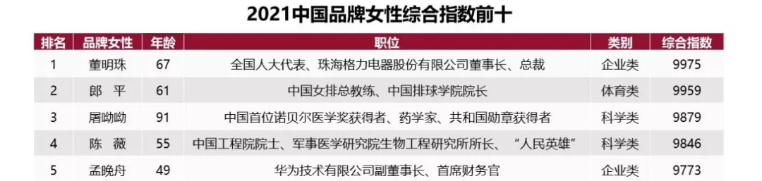 2021中国品牌女性500强发布,董明珠荣登榜首