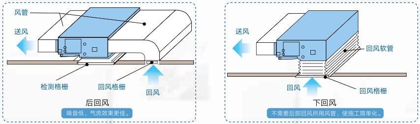 后回风，气流效果更佳；不需要后部回风所用网管，使施工简单化