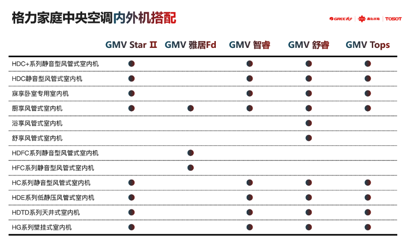 格力家用中央空调多联机组内外机搭配简表