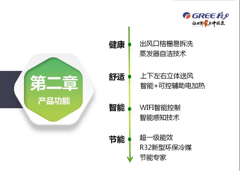 第二章 产品功能：健康出风口格栅易拆洗 蒸发器自洁技术；舒适上下左右立体送风 智能+可控辅助电加热；智能WIFI智能控制 智能感知技术；节能超一级能效 R32新型环保冷媒 节能专家