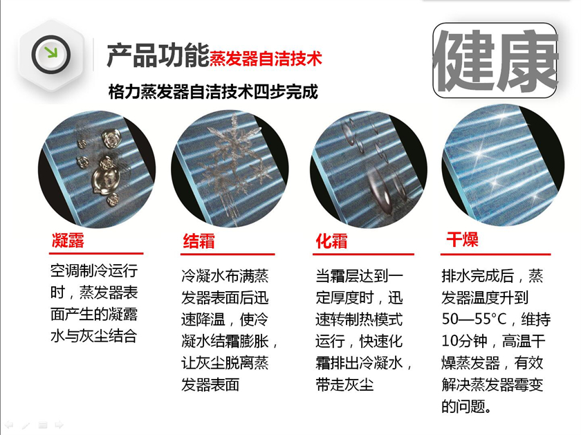 格力蒸发器自洁技术四步完成：1凝露空调制冷运行时，蒸发器表面产生的凝露水与灰尘结合；2结霜冷凝水布满蒸发器表面后迅速降温，使冷凝水结霜膨胀，让灰尘脱离蒸发器表面；3化霜当霜层达到一定厚度时，迅速转制热模式运行，快速化霜排出冷凝水，带走灰尘；4干燥排水完成后，蒸发器温度升到50—55°C，维持10分钟，高温干燥蒸发器，有效解决蒸发器霉变的问题。