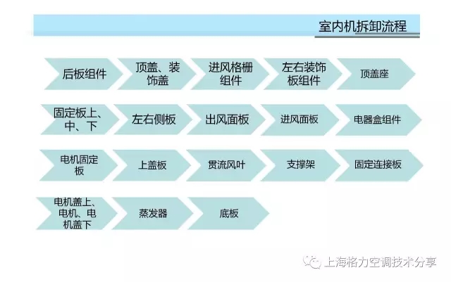 总结:格力全能王I尊柜式家用分体空调室内机拆卸流程见此图