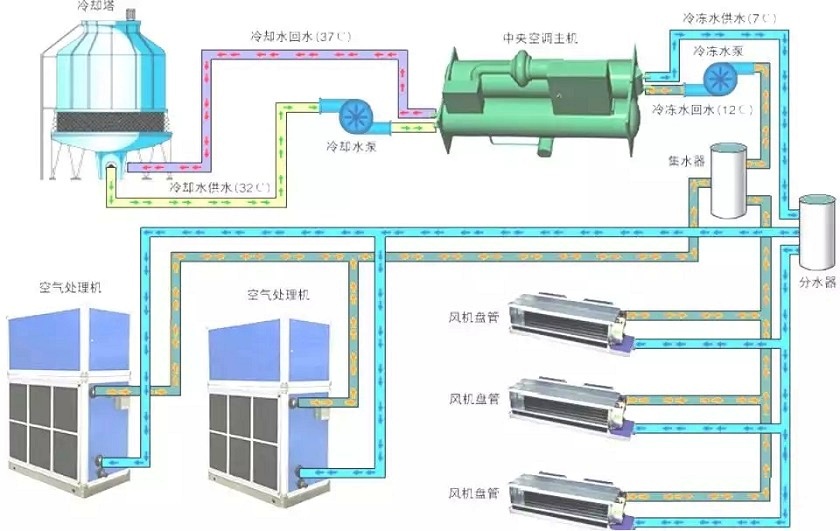 大热天的,沈阳格力董明珠店献上一篇中央空调基础知识图解