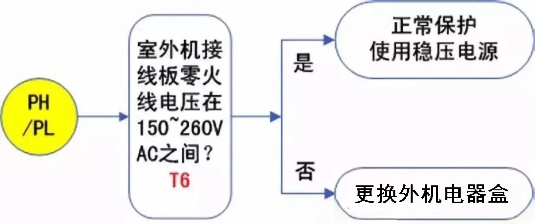 格力家用变频分体空调显示PH/PL故障原因及处理方法