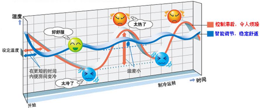 技术贴-家用中央空调多联机的负荷计算以及注意事项
