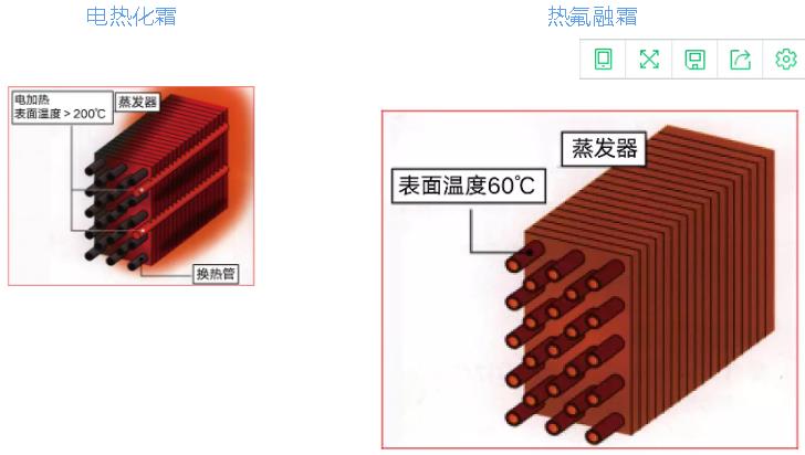 格力集成式智能热氟融霜机组，助力实现碳达峰碳中和目标