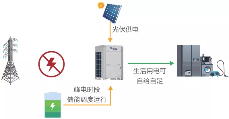 格力的清洁能源的光储一体化系统-有我在,不拉闸