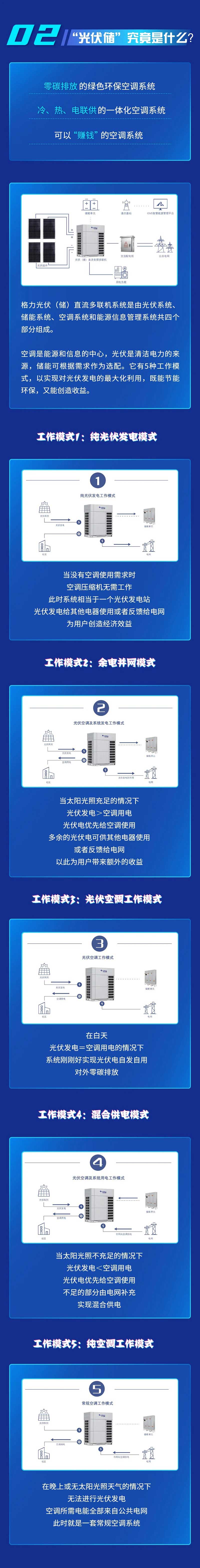 格力光伏直流变频(家用)商用多联机系统是由光伏系统,储能系统,空调系统和能源信息管理系统共四个部分组成。空调是能源和信息的中心,光伏是清洁电力的来源，储能可根据需求作为选配。它有5种工作模式,以实现光伏发电的最大化利用,既能节能环保,又能创造收益