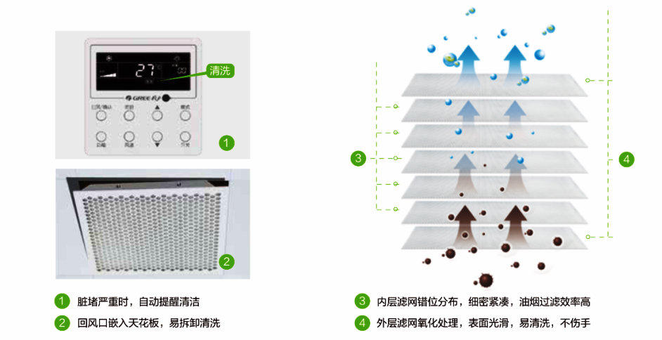 1.脏堵严重时，自动提醒清洁；2回风口嵌入天花板，易拆卸清洗；3内层滤网错位分布，细密紧凑，油烟过滤效率高；4外层滤网氧化处理，表面光滑，易清洗，不伤手