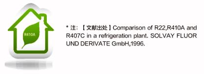 *注：【文献出处】Comparison of R22,R410A and R407C in a refngeration plant.SOLVAY FLUOR UND DERIVATE GmbH,1996.