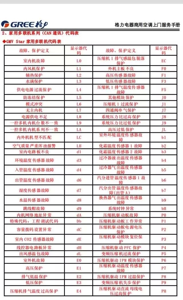 GMV star家用中央空调(CAN通讯)代码表