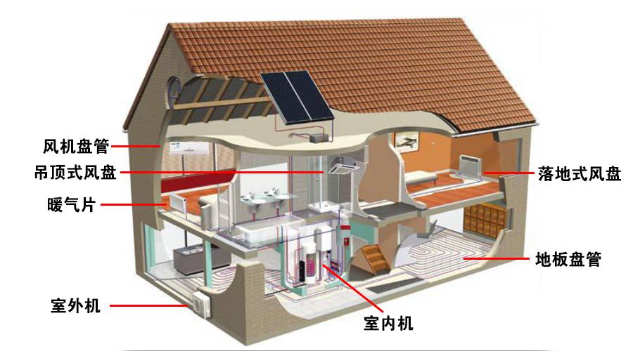 兼具节能和舒适,家用中央空调地暖两联供的使用将地暖跟空调都解决了
