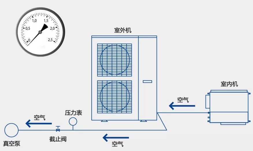 冷库与商用多联机系压操作与注意事项