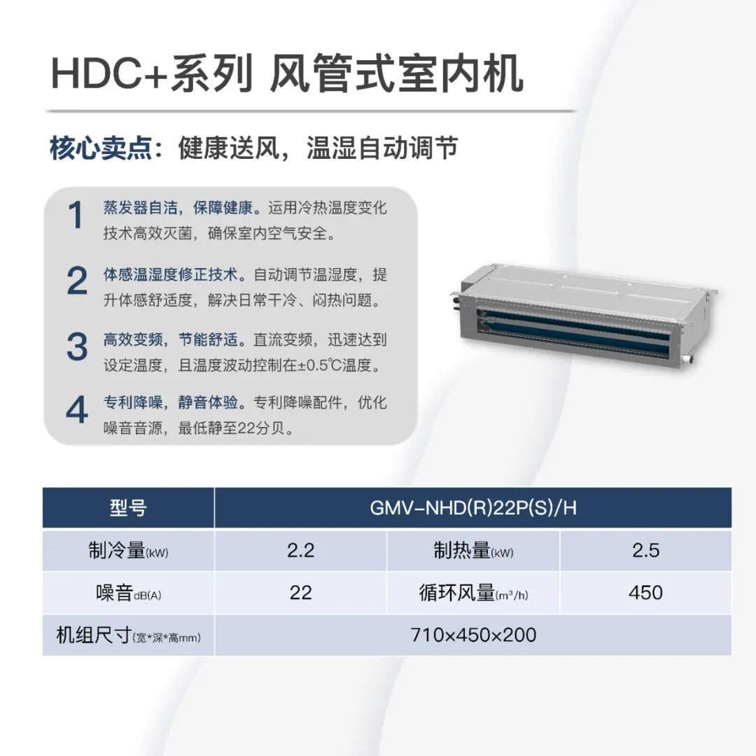 HDC+系列风管式室内机核心卖点:蒸发器自洁,保障健康。运用冷热温度变化技术高效灭菌,确保室内空气安全。体感温湿度修正技术。自动调节温湿度,提升体感舒适度,解决日常干冷,闷热问题。高效变频,节能舒适。直流变频,迅速达到设定温度,且温度波动控制在±0.5℃温度。专利降噪配件,优化噪音音源,最低静至22分贝。