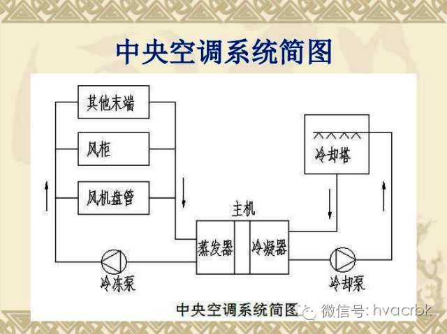 家用中央空调系统风机盘管与电动阀