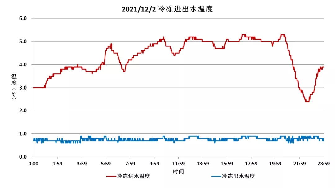 硬核食力派|格力商用中央空调助力乳品行业再造新鲜