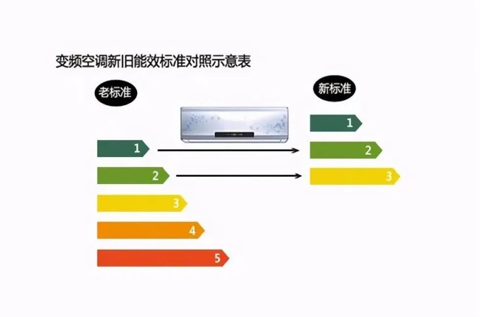 家用中央空调能效等级越高就越省电吗